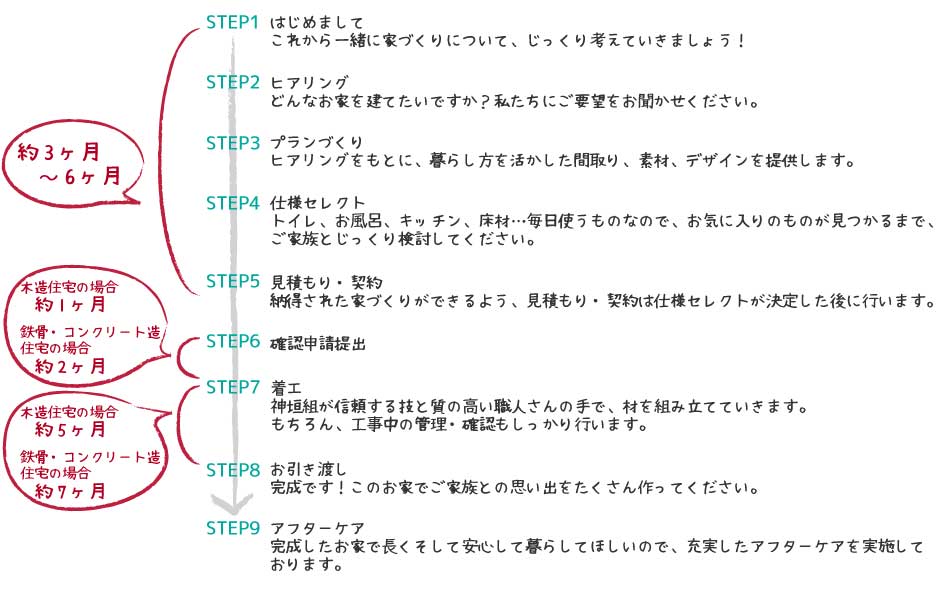 お家ができるまでの流れ