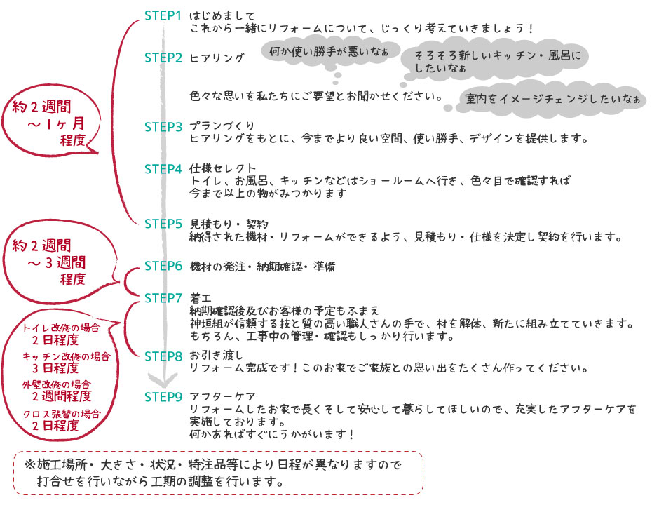 お家ができるまでの流れ